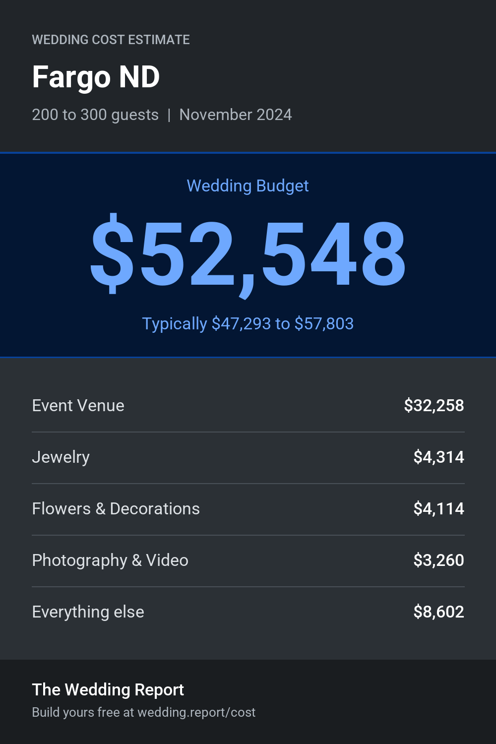 Wedding cost estimate for Fargo ND