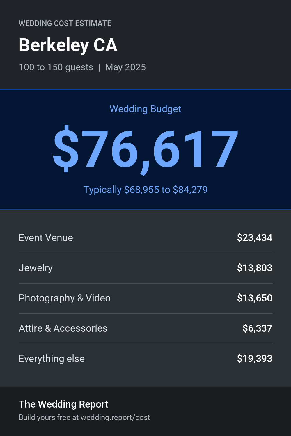 Wedding cost estimate for Berkeley CA