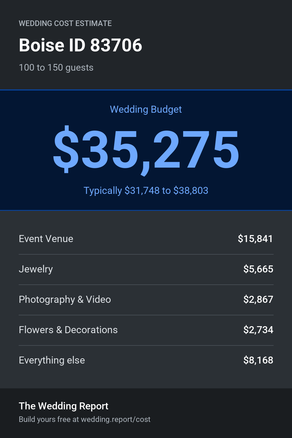 Wedding cost estimate