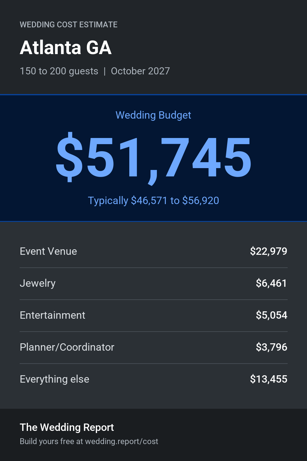 Wedding cost estimate for Atlanta GA