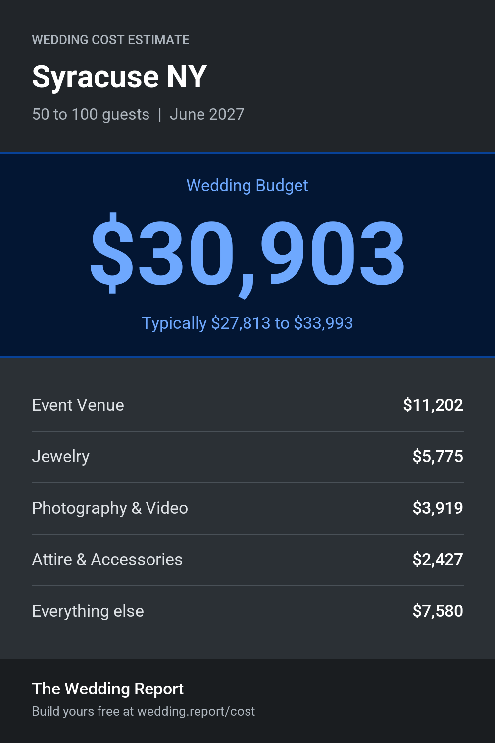 Wedding cost estimate for Syracuse NY