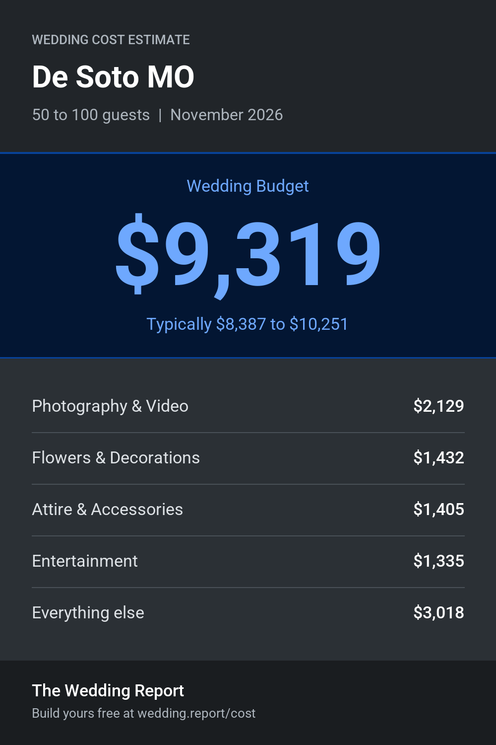 Wedding cost estimate for De Soto MO