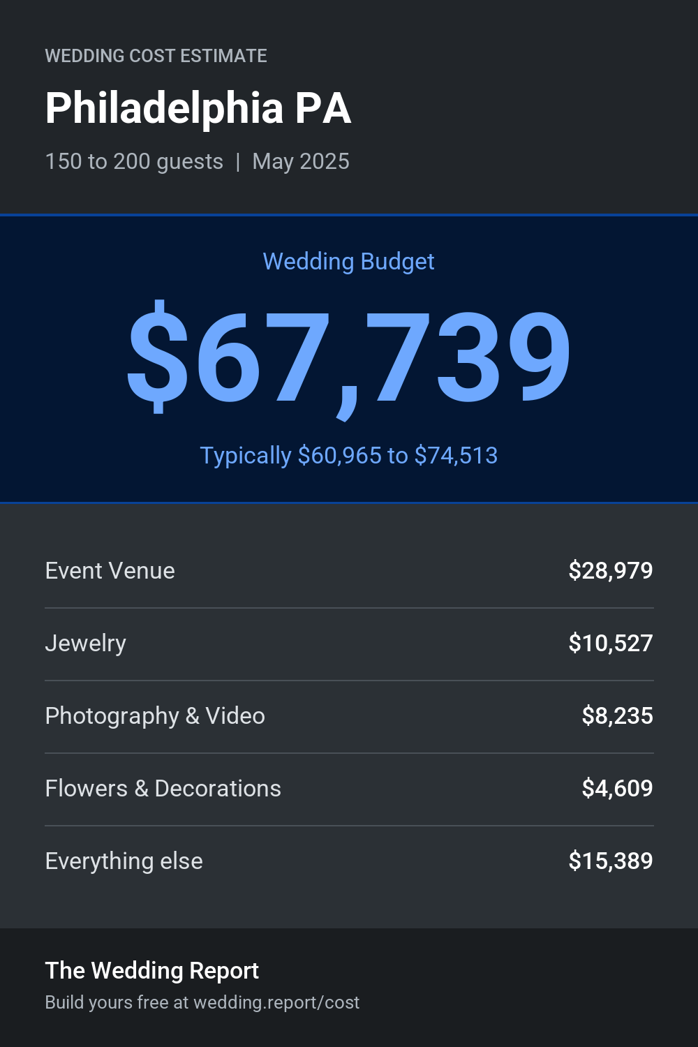 Wedding cost estimate for Philadelphia PA