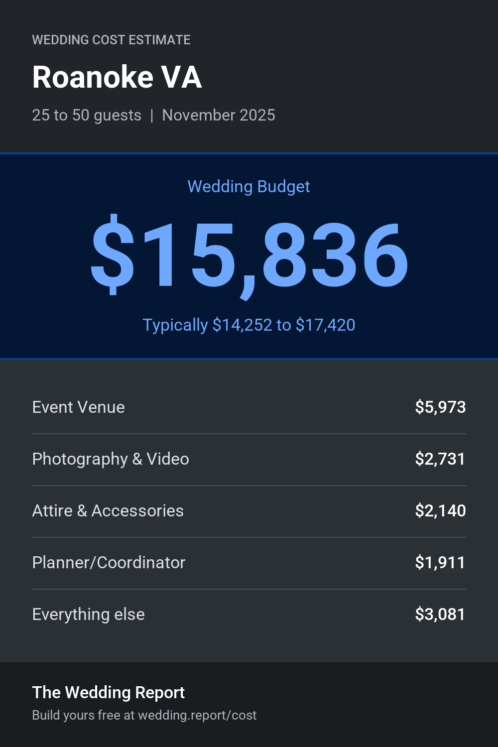 Wedding cost estimate for Roanoke VA