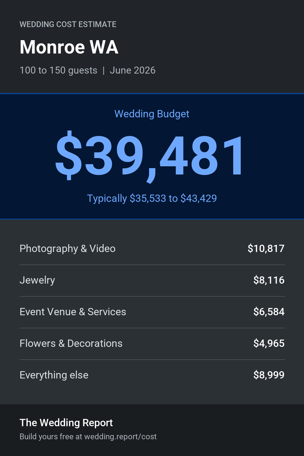 Wedding cost estimate for Monroe WA