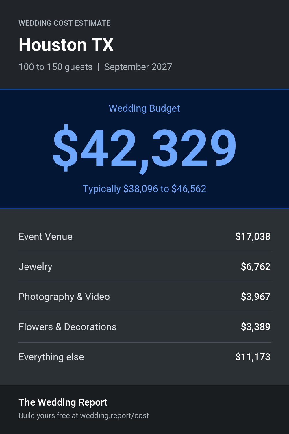 Wedding cost estimate for Houston TX
