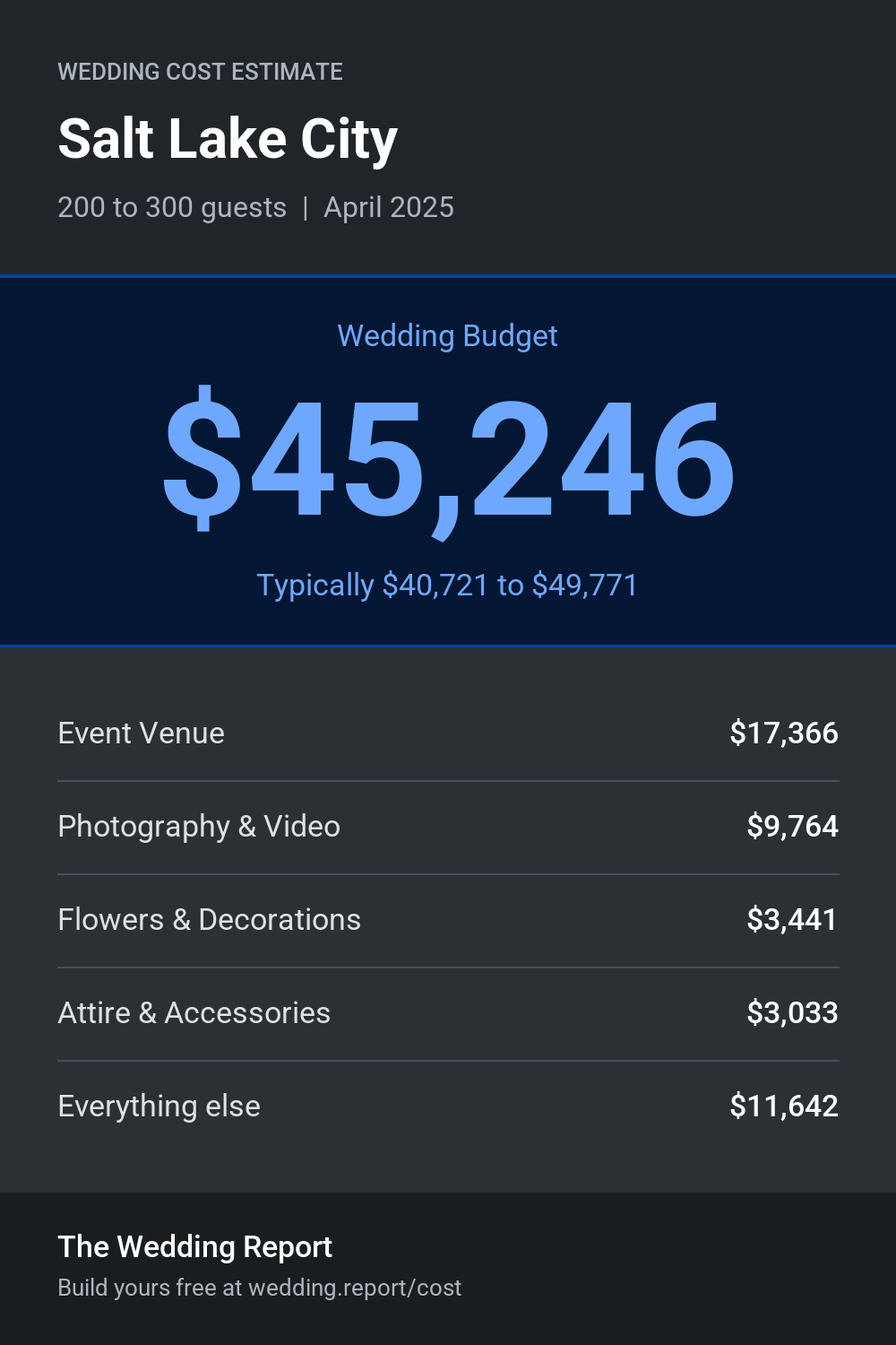 Wedding cost estimate for Salt Lake City