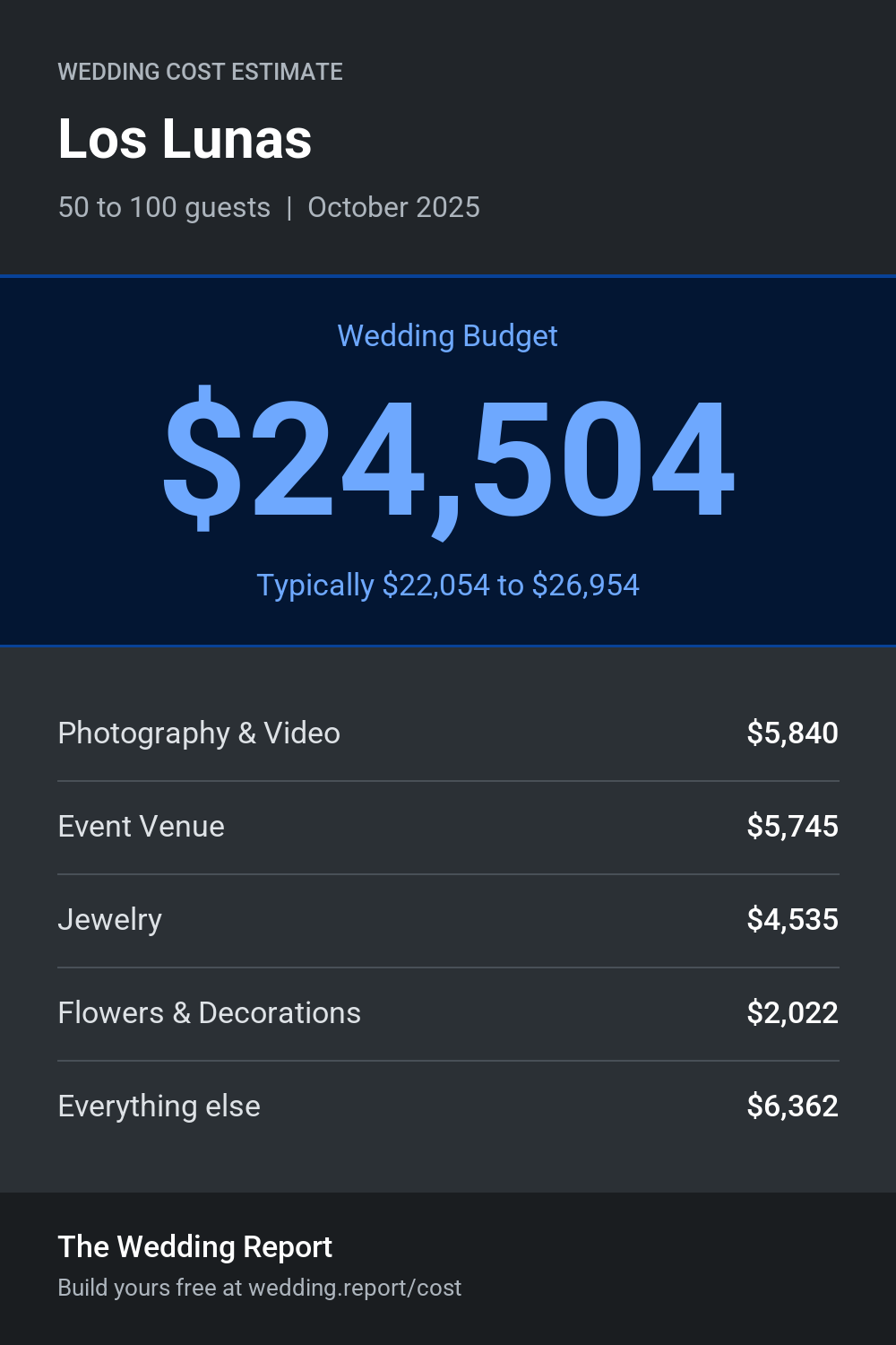 Wedding cost estimate for Los Lunas