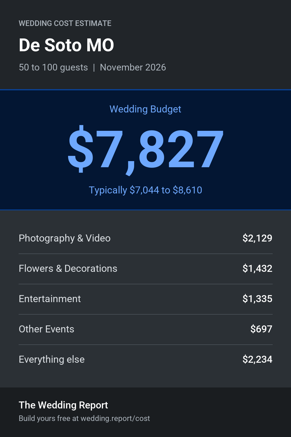 Wedding cost estimate for De Soto MO