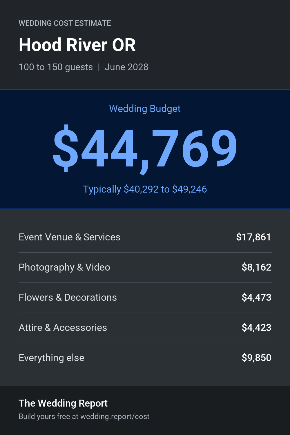 Wedding cost estimate for Hood River OR