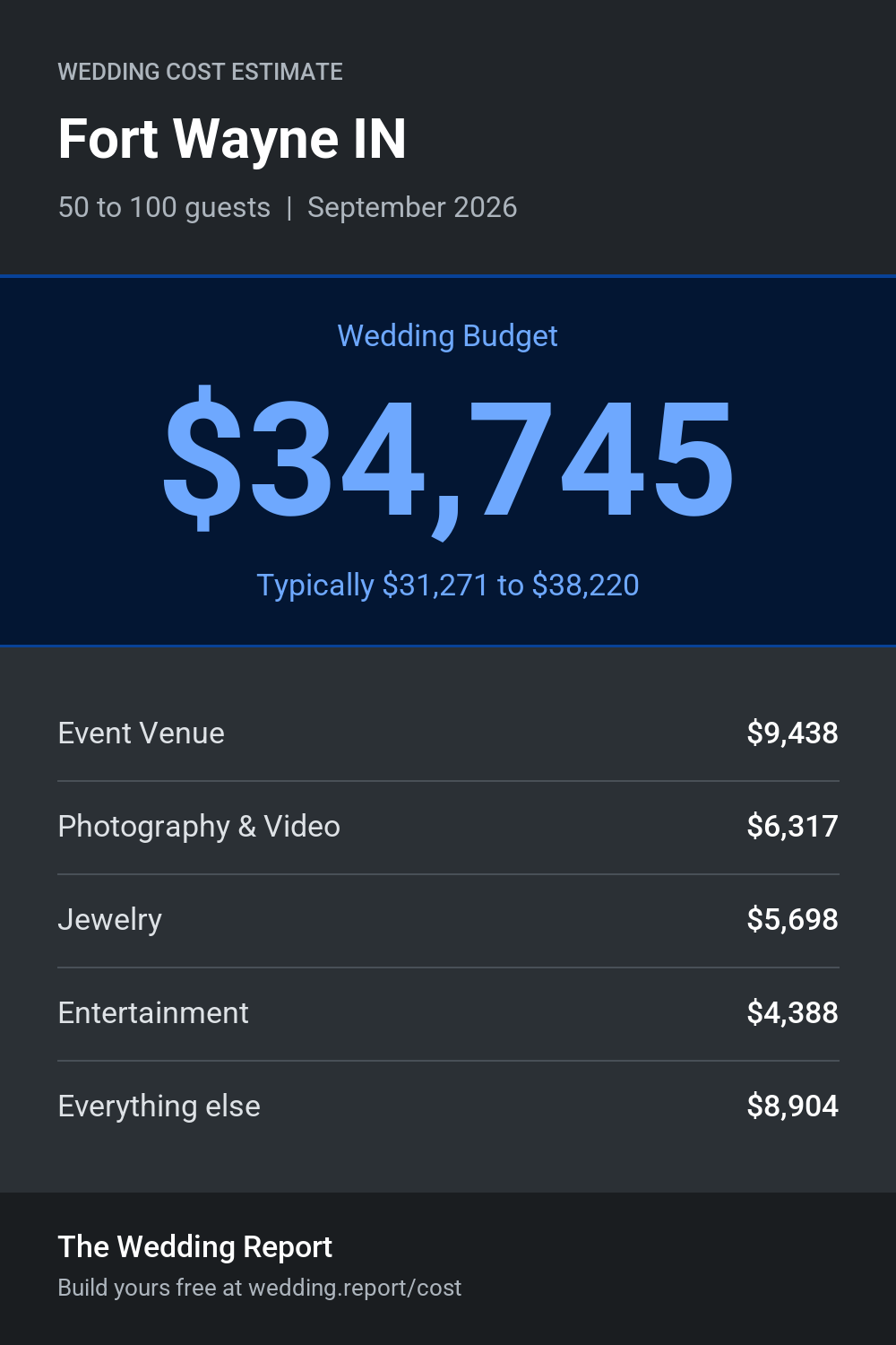 Wedding cost estimate for Fort Wayne IN