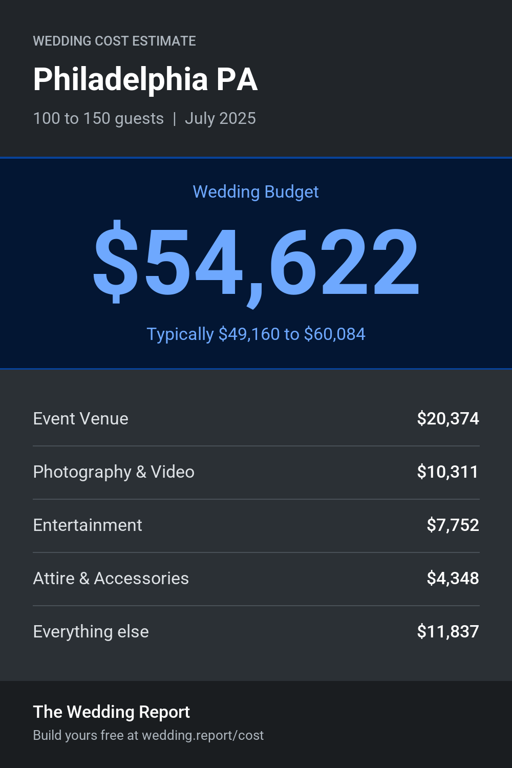 Wedding cost estimate for Philadelphia PA