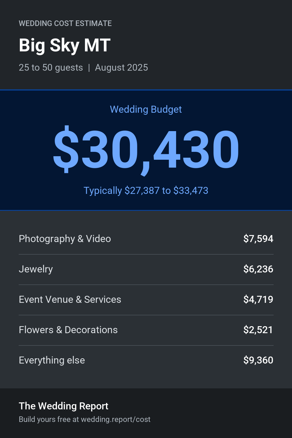 Wedding cost estimate for Big Sky MT