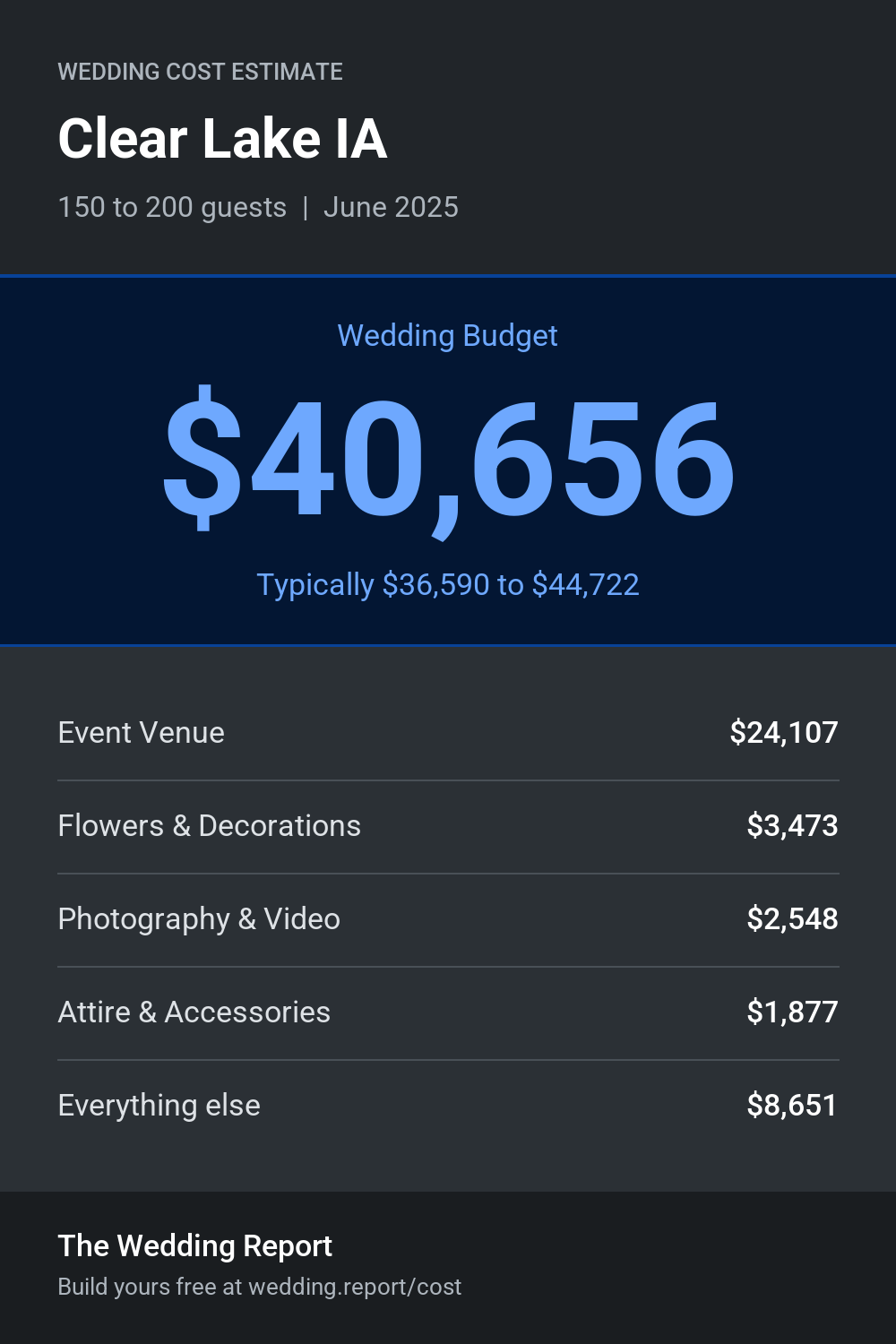 Wedding cost estimate for Clear Lake IA
