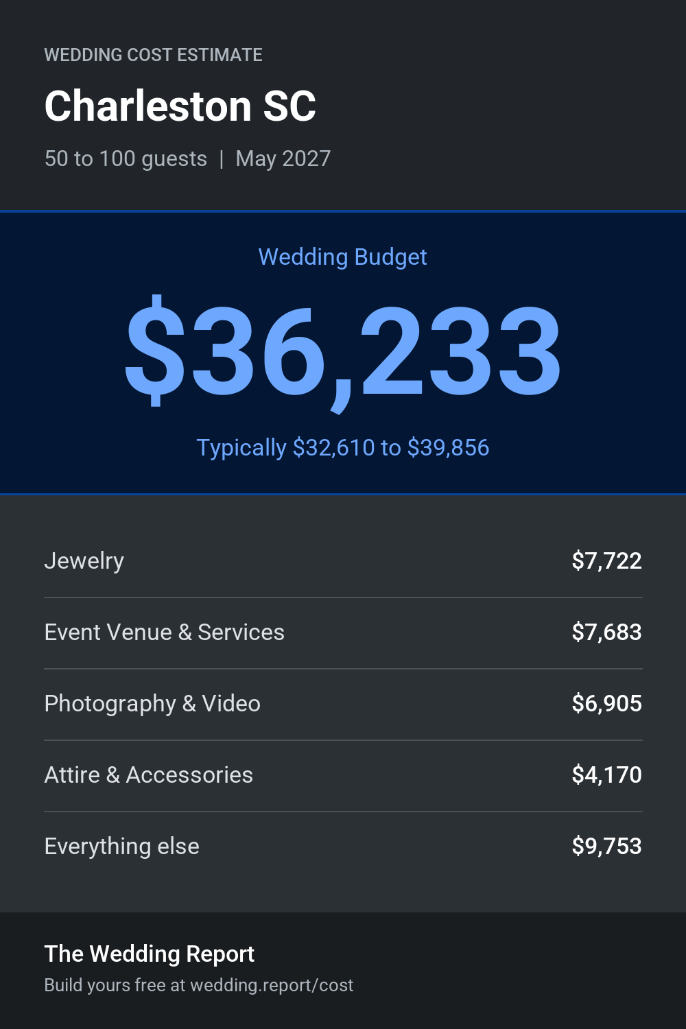 Wedding cost estimate for Charleston SC