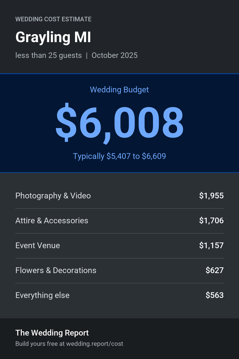 Wedding cost estimate for Grayling MI