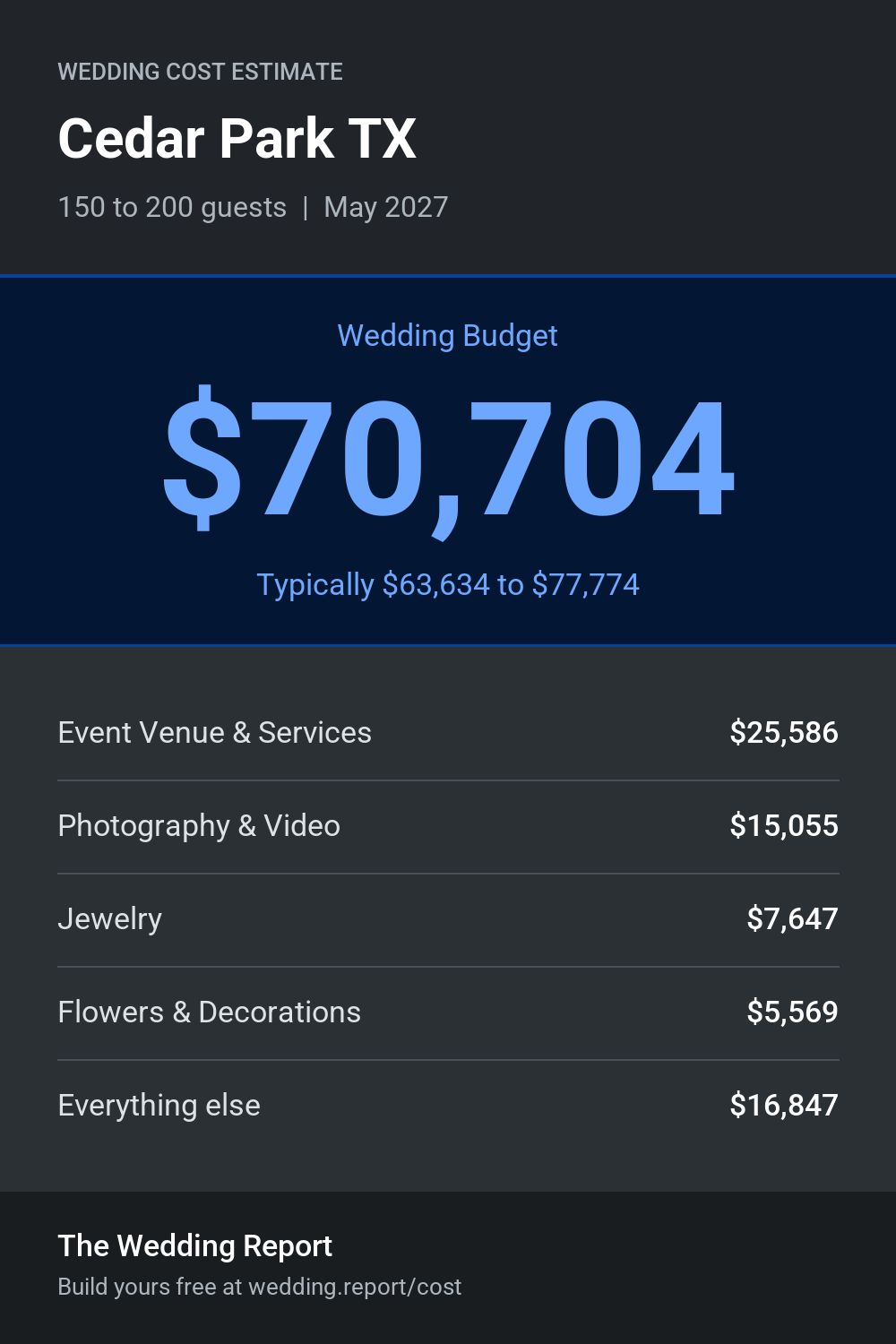 Wedding cost estimate for Cedar Park TX