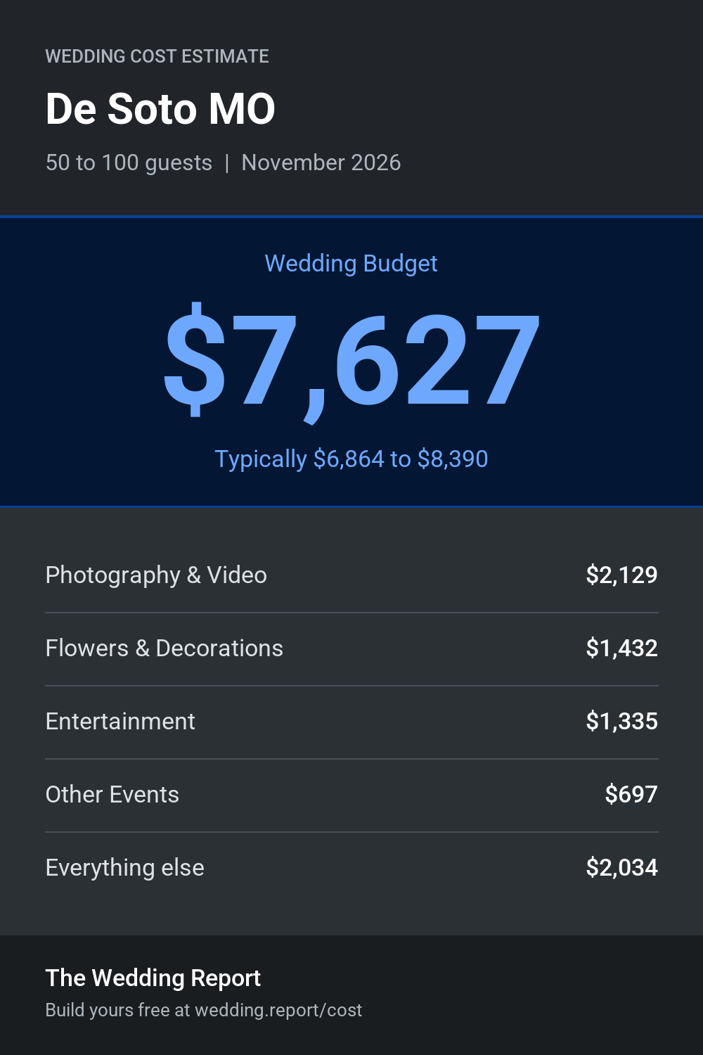 Wedding cost estimate for De Soto MO