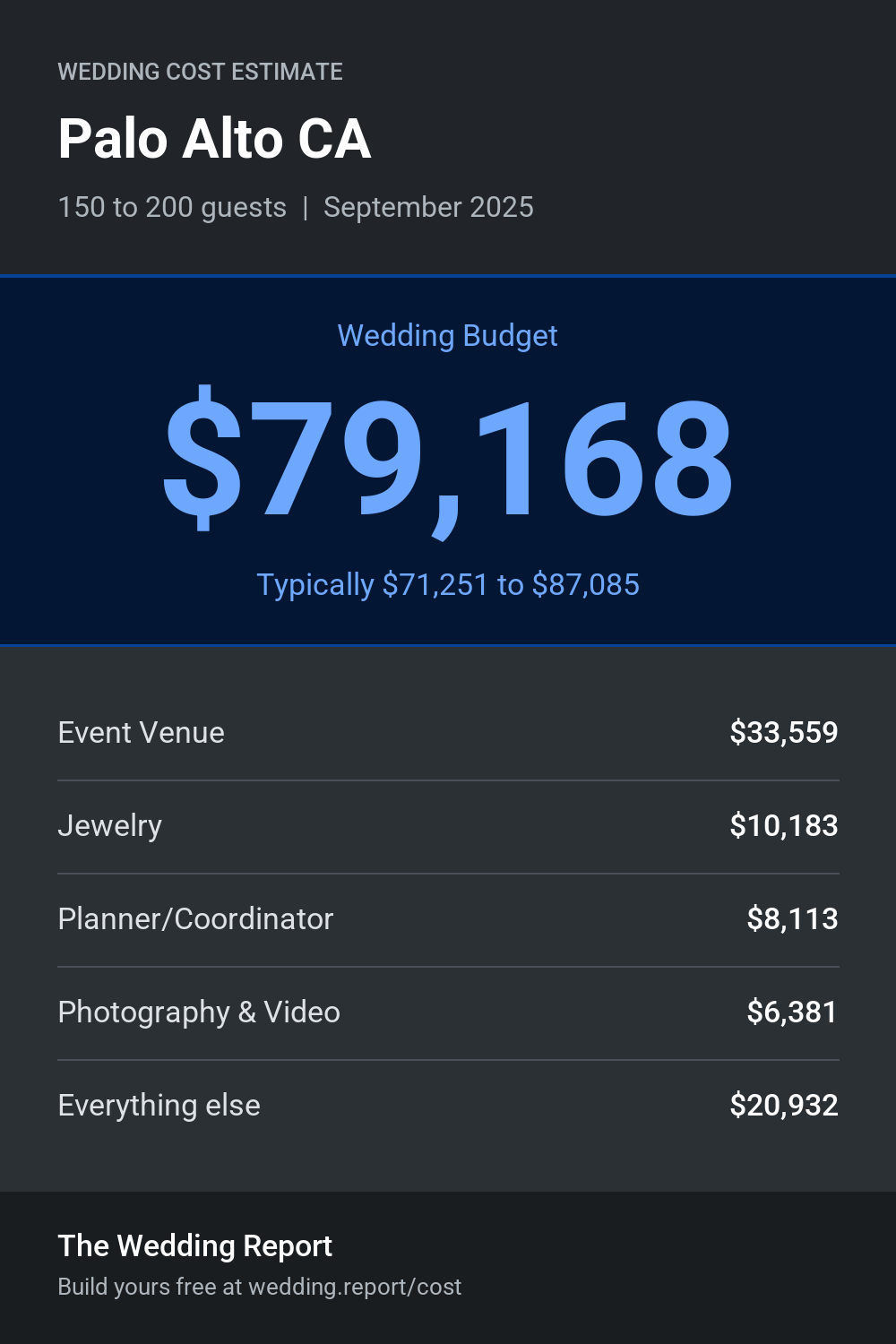 Wedding cost estimate for Palo Alto CA