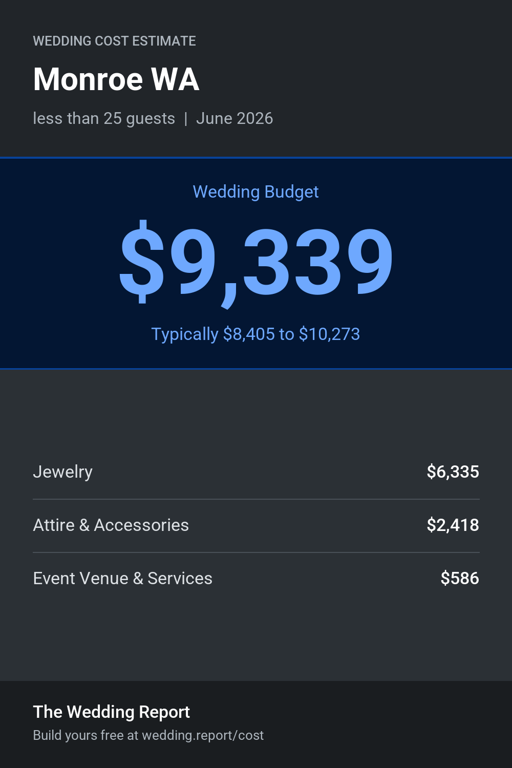 Wedding cost estimate for Monroe WA