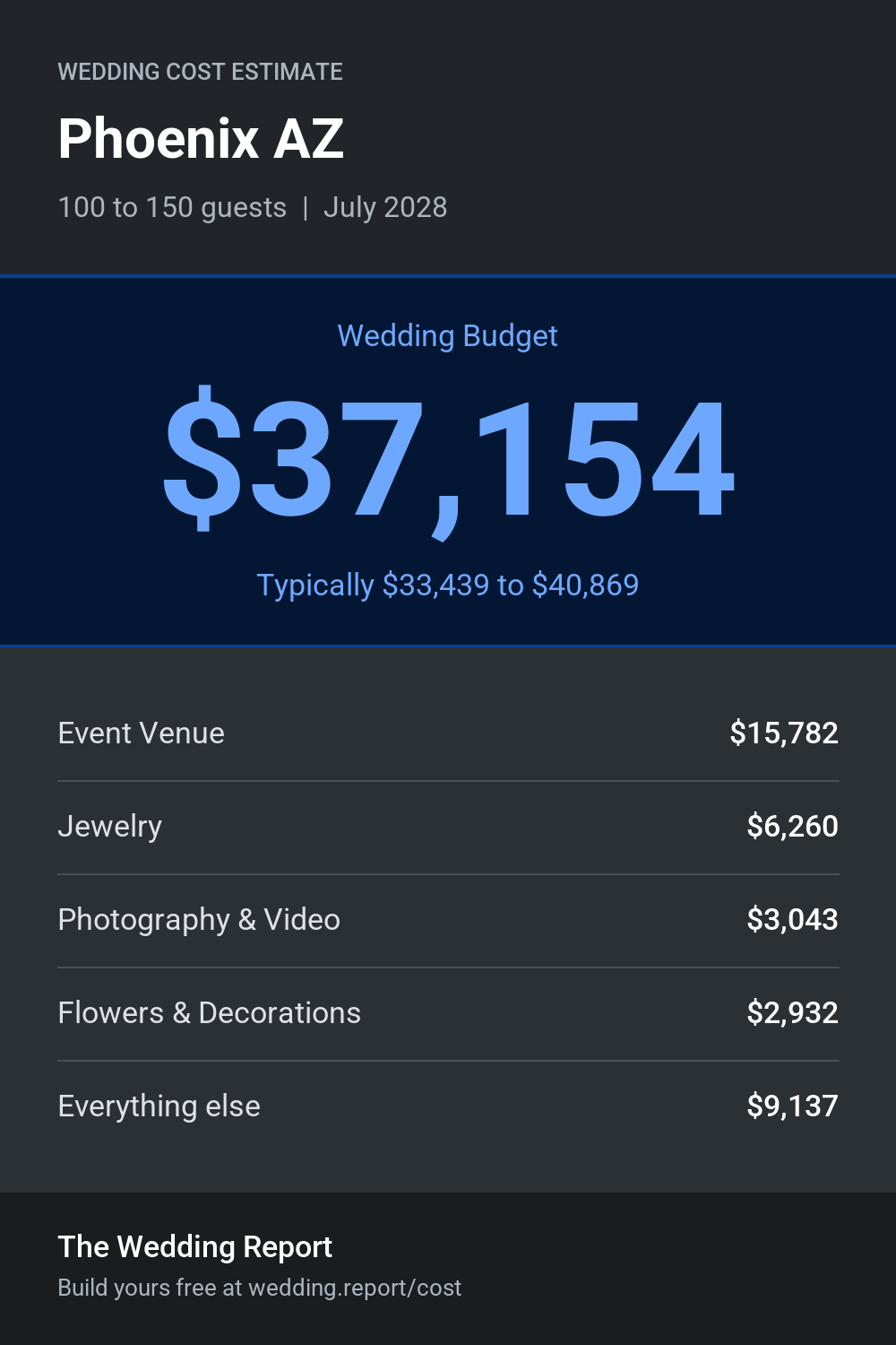 Wedding cost estimate for Phoenix AZ