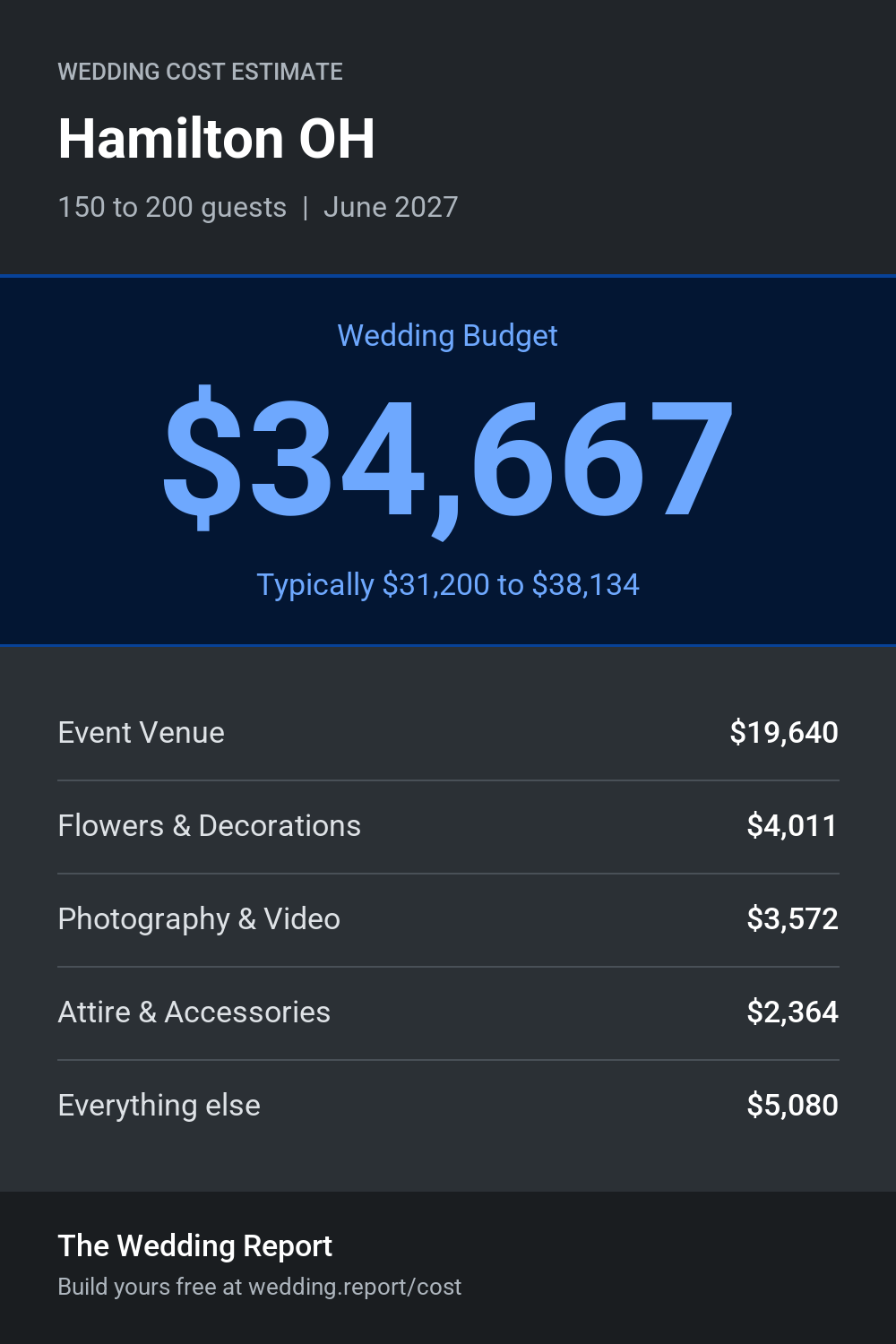 Wedding cost estimate for Hamilton OH