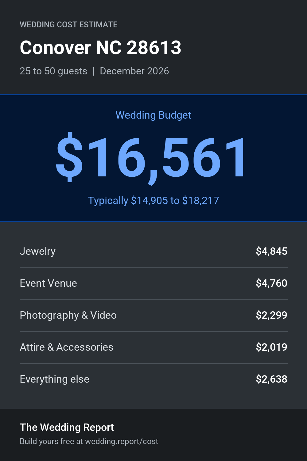 Wedding cost estimate
