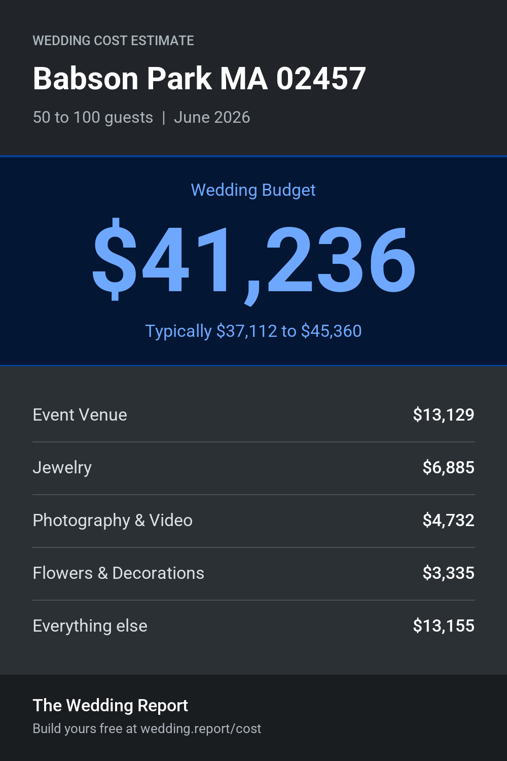 Wedding cost estimate