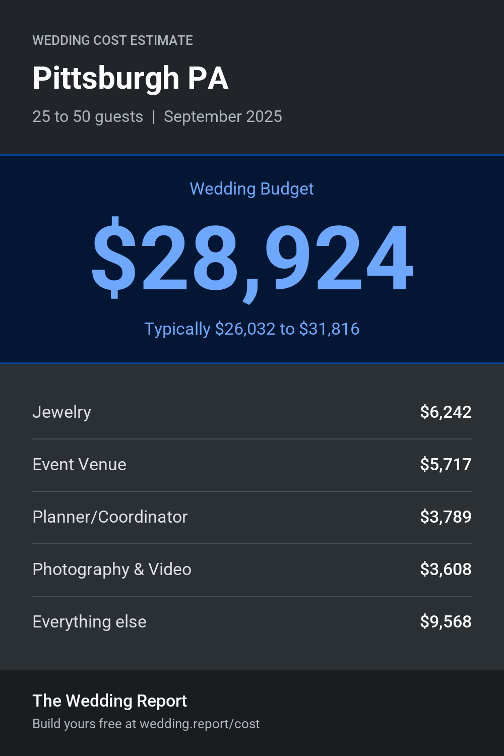 Wedding cost estimate for Pittsburgh PA