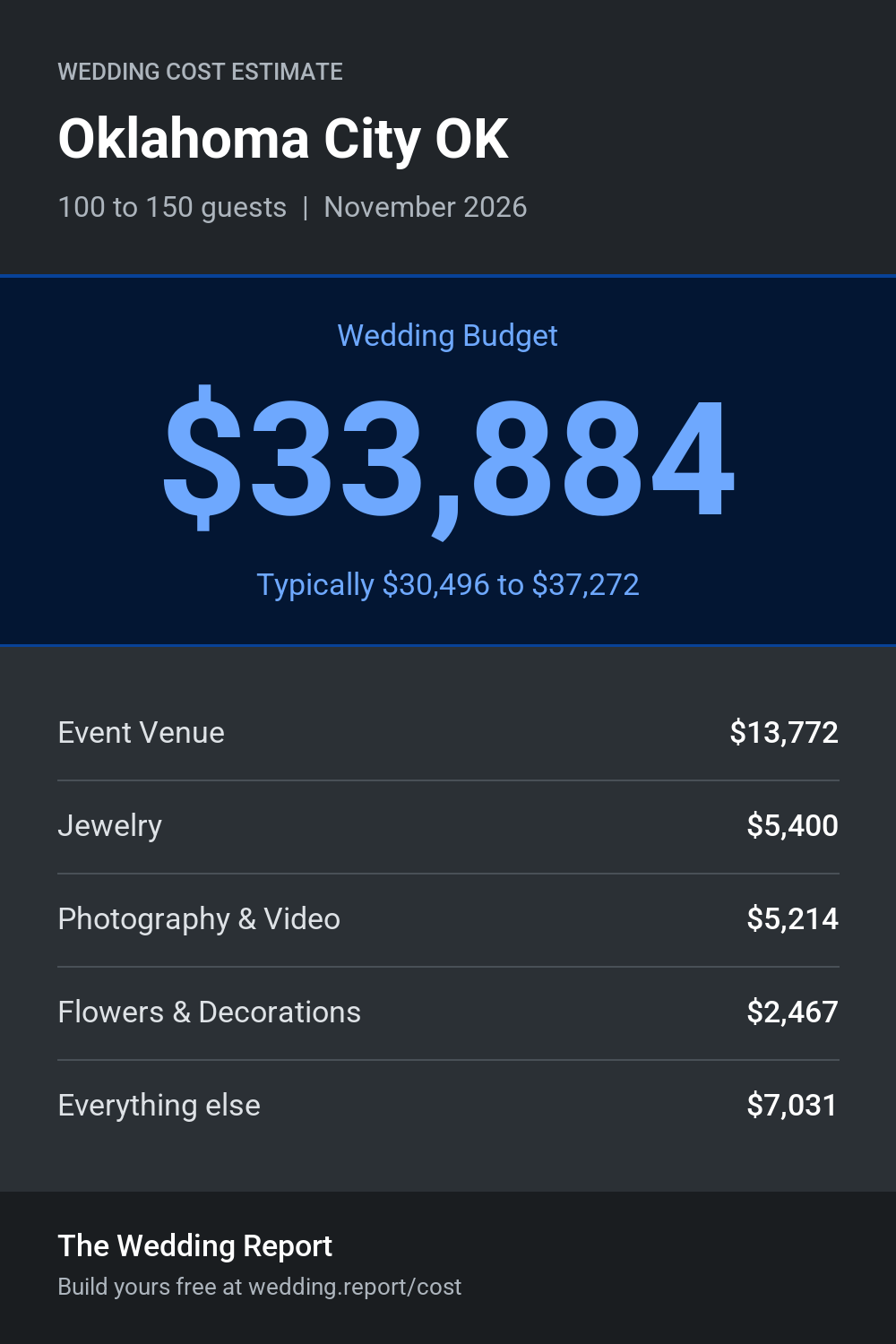 Wedding cost estimate for Oklahoma City OK