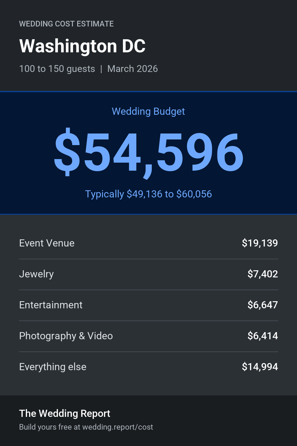 Wedding cost estimate for Washington DC