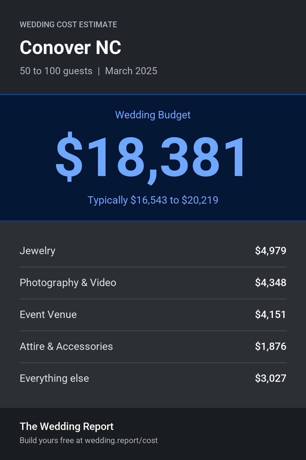 Wedding cost estimate for Conover NC
