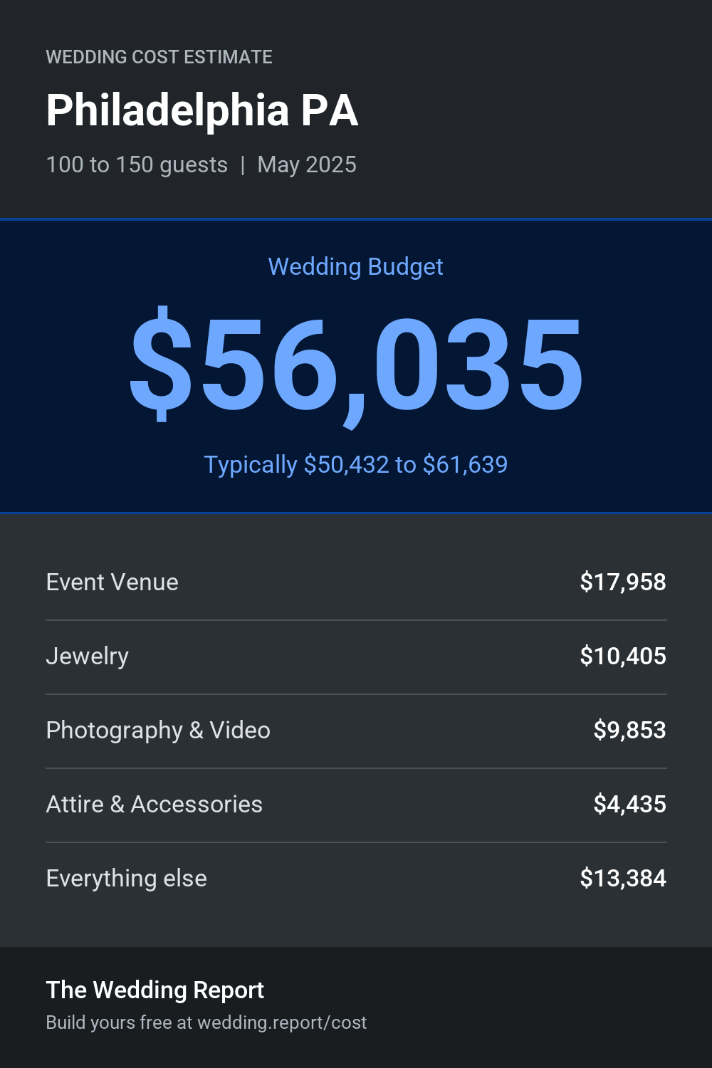 Wedding cost estimate for Philadelphia PA