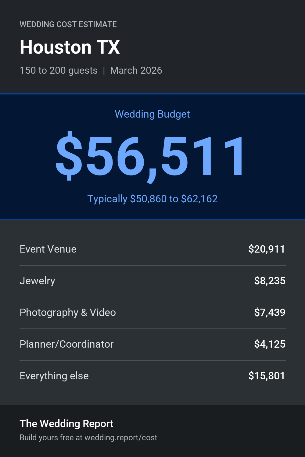 Wedding cost estimate for Houston TX
