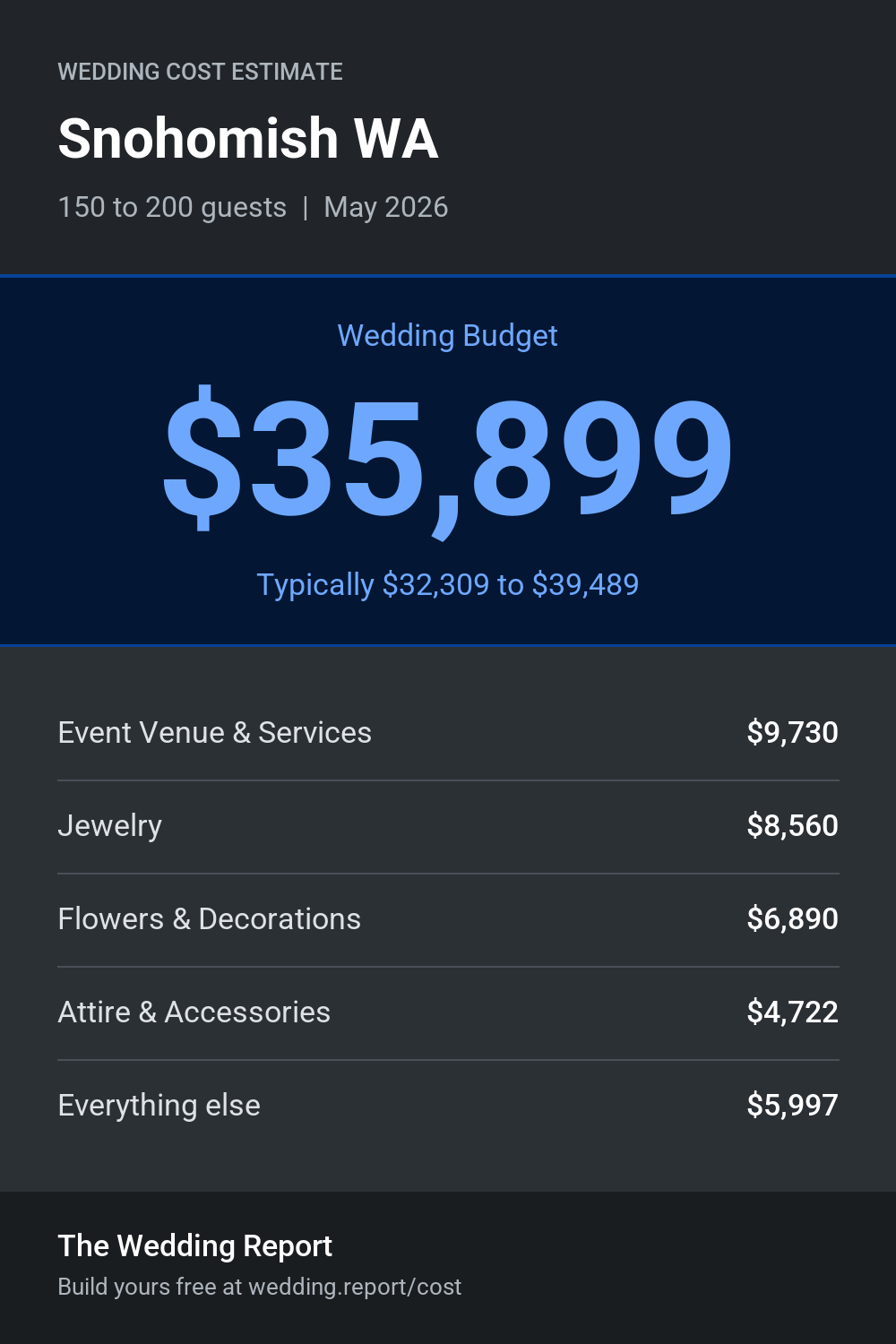 Wedding cost estimate for Snohomish WA