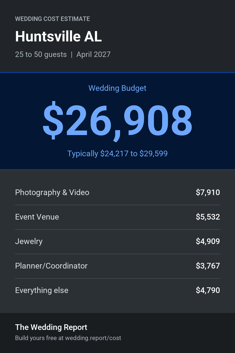 Wedding cost estimate for Huntsville AL