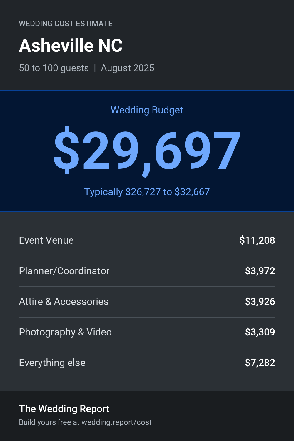 Wedding cost estimate for Asheville NC