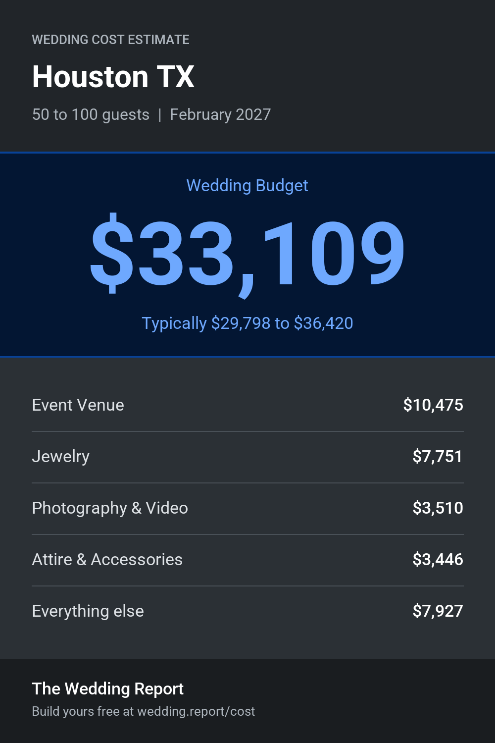 Wedding cost estimate for Houston TX