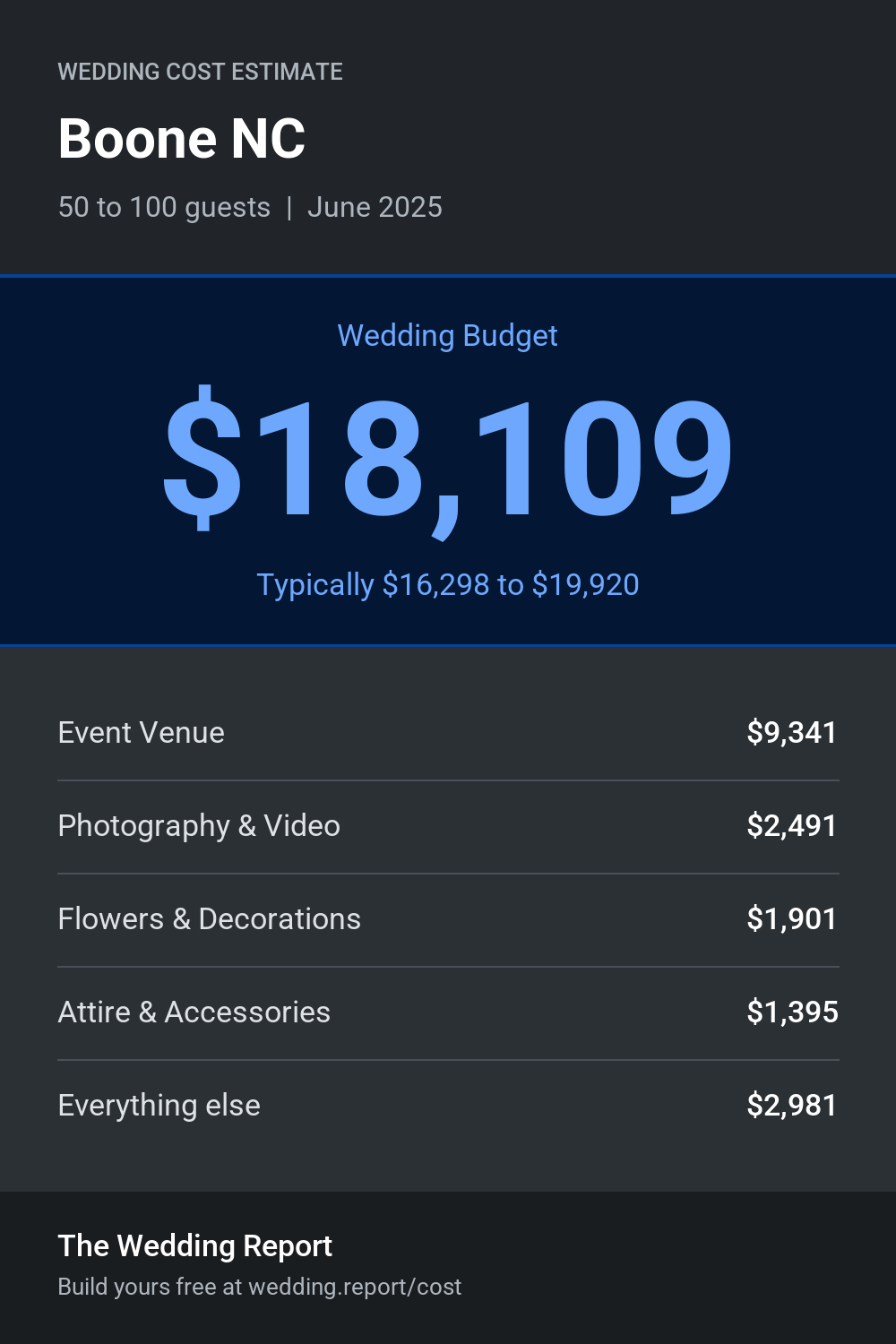 Wedding cost estimate for Boone NC