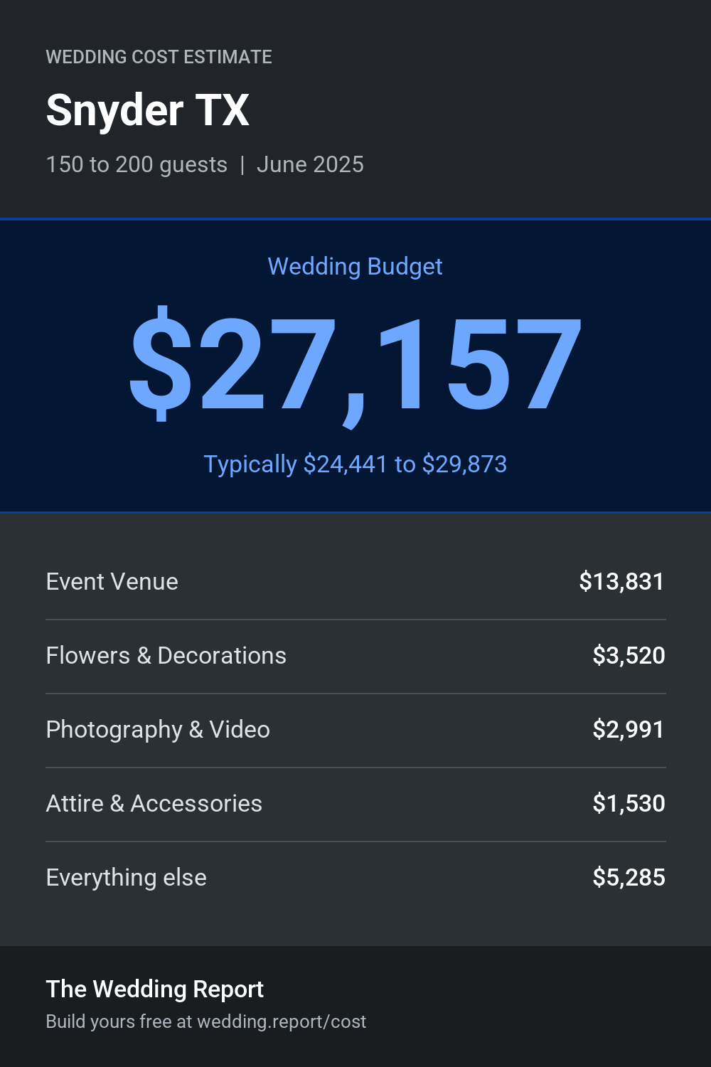 Wedding cost estimate for Snyder TX