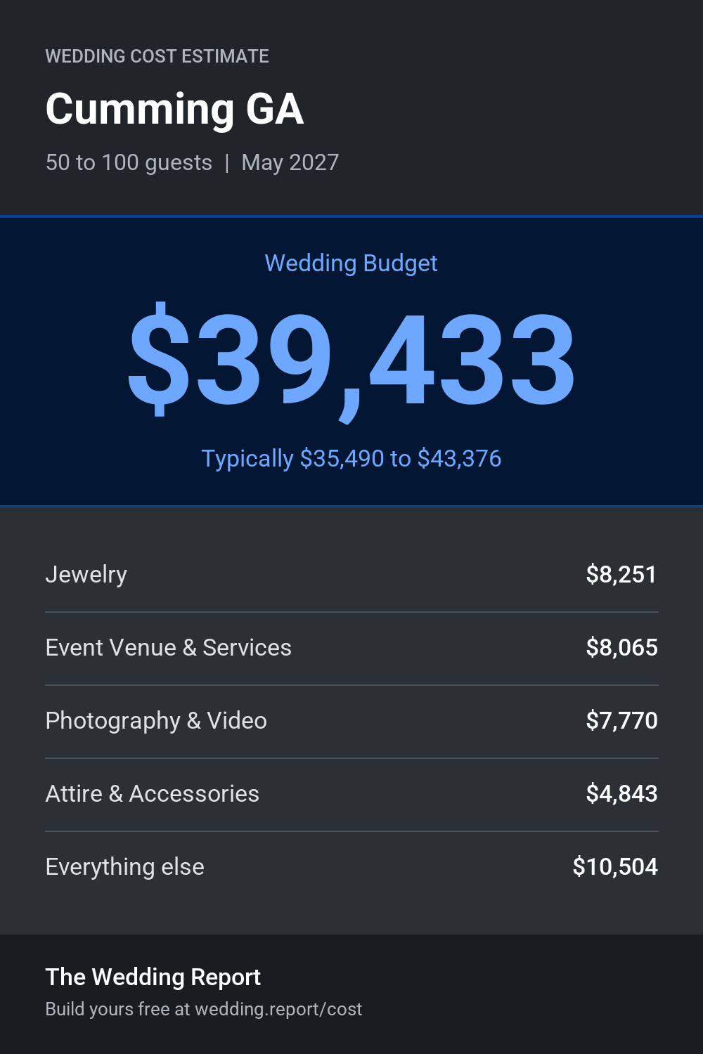 Wedding cost estimate for Cumming GA