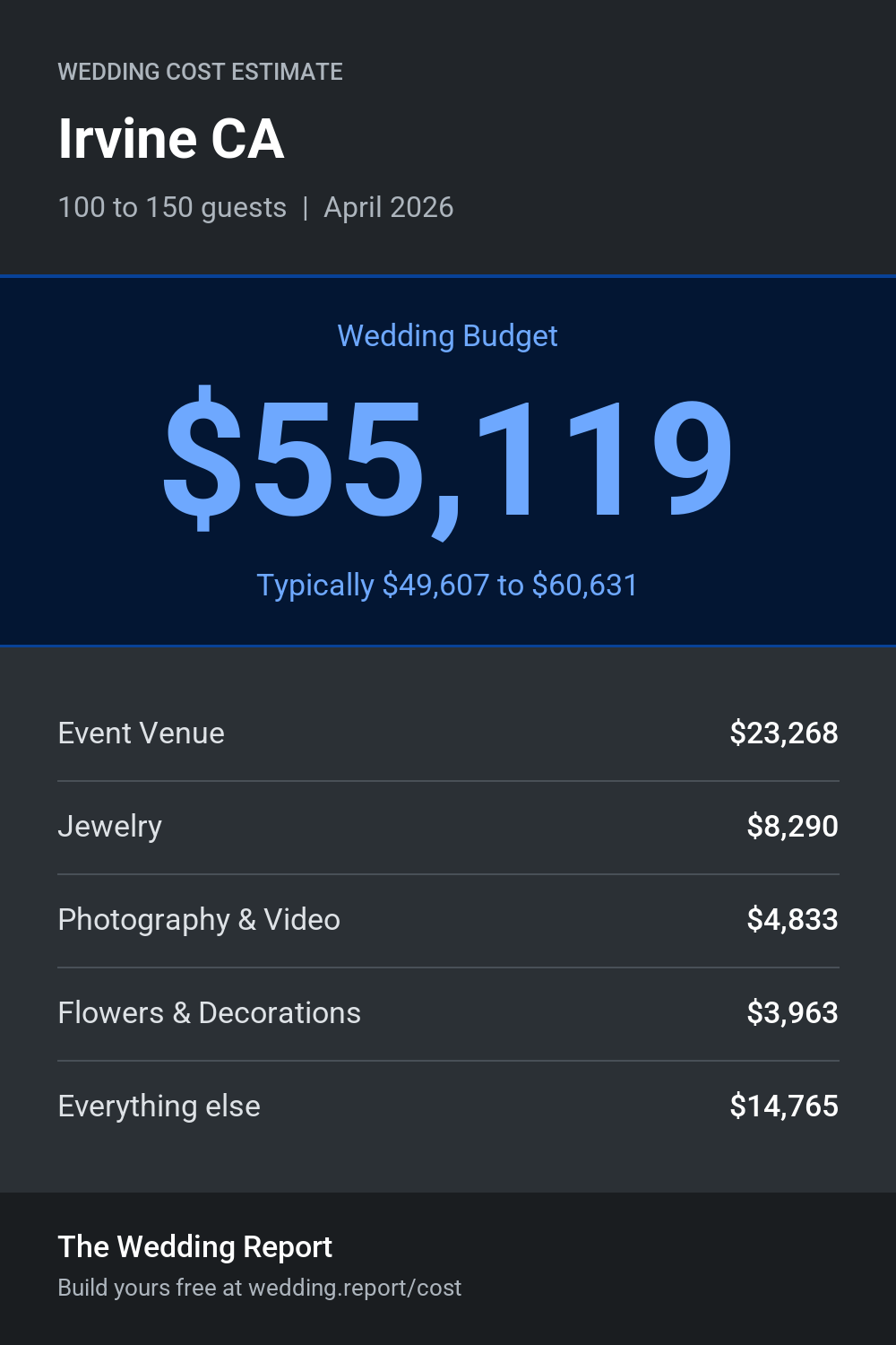 Wedding cost estimate for Irvine CA