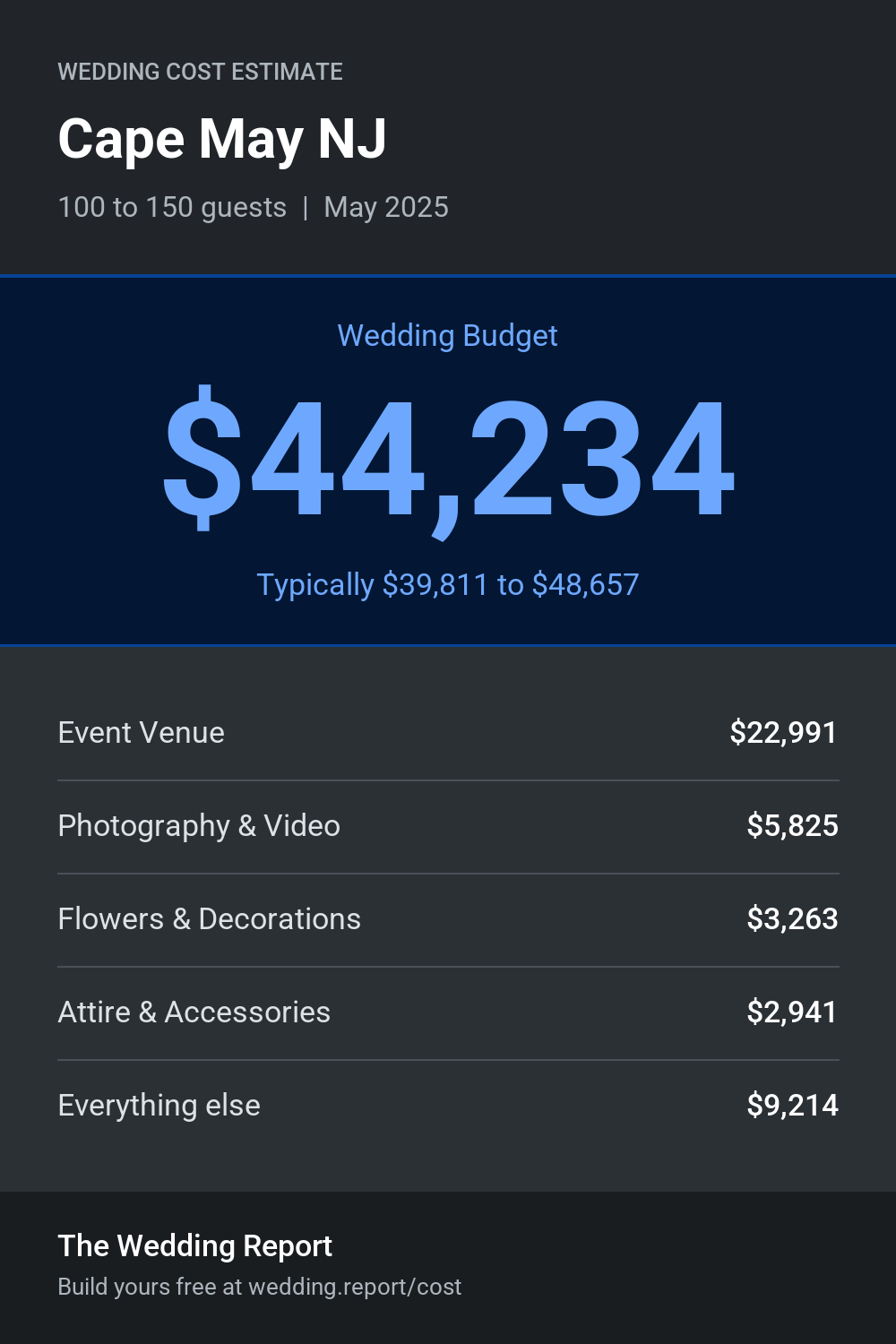 Wedding cost estimate for Cape May NJ