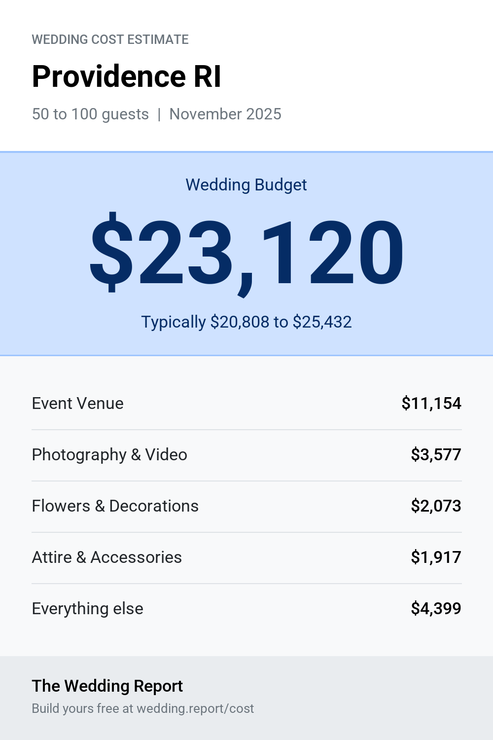 Wedding cost estimate for Providence RI