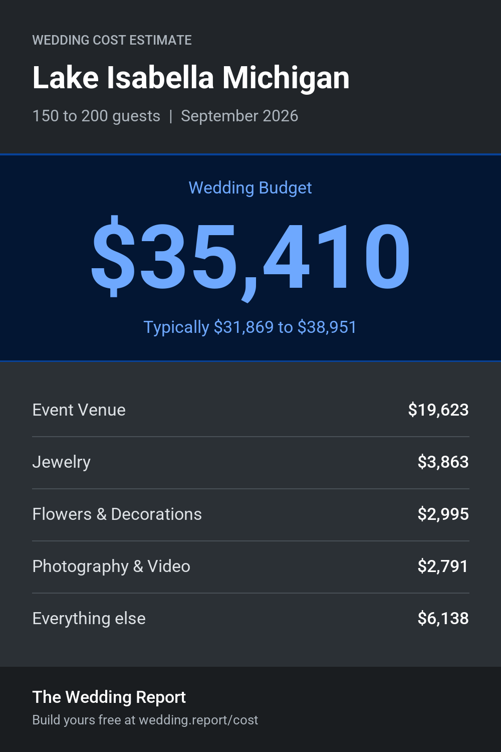 Wedding cost estimate for Lake Isabella Michigan 