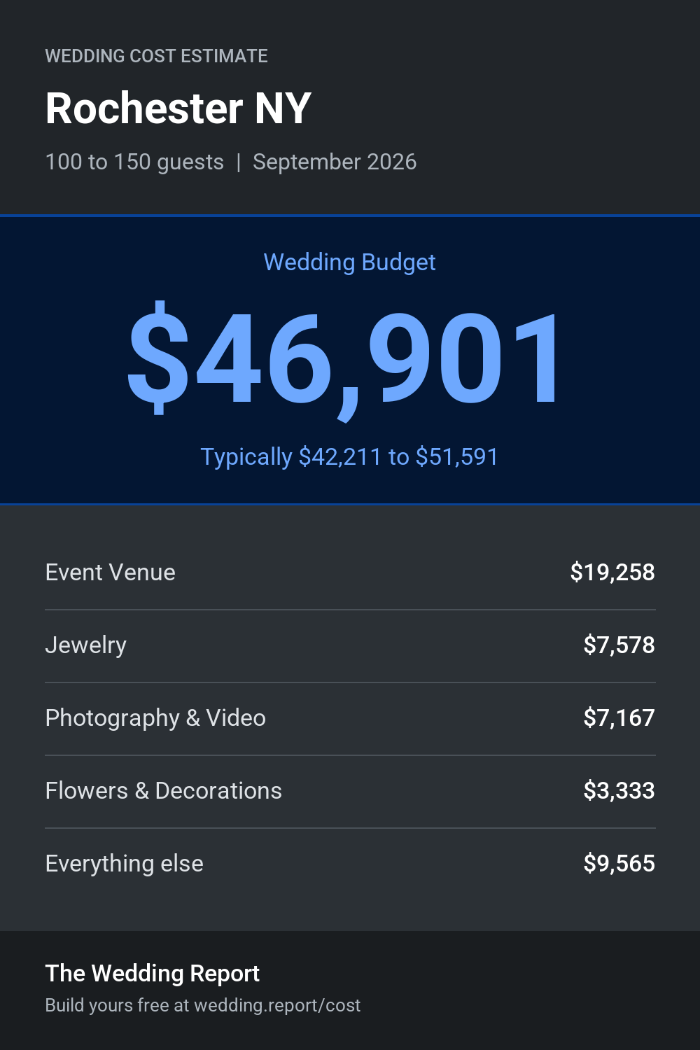 Wedding cost estimate for Rochester NY