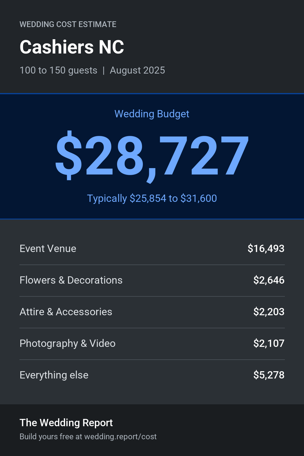 Wedding cost estimate for Cashiers NC