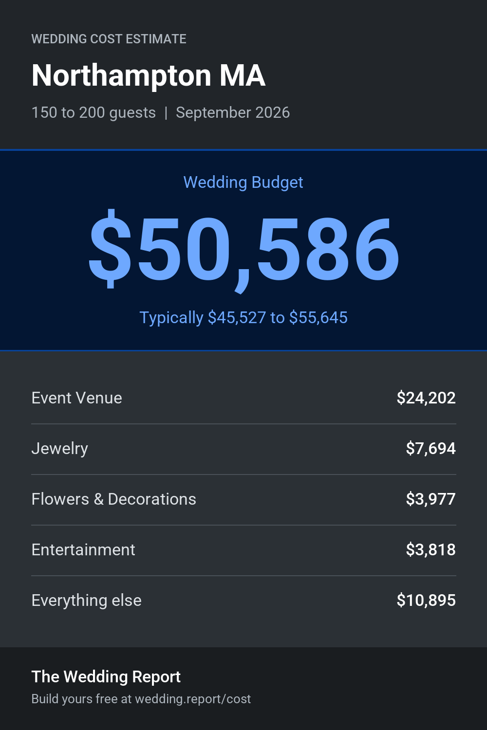 Wedding cost estimate for Northampton MA