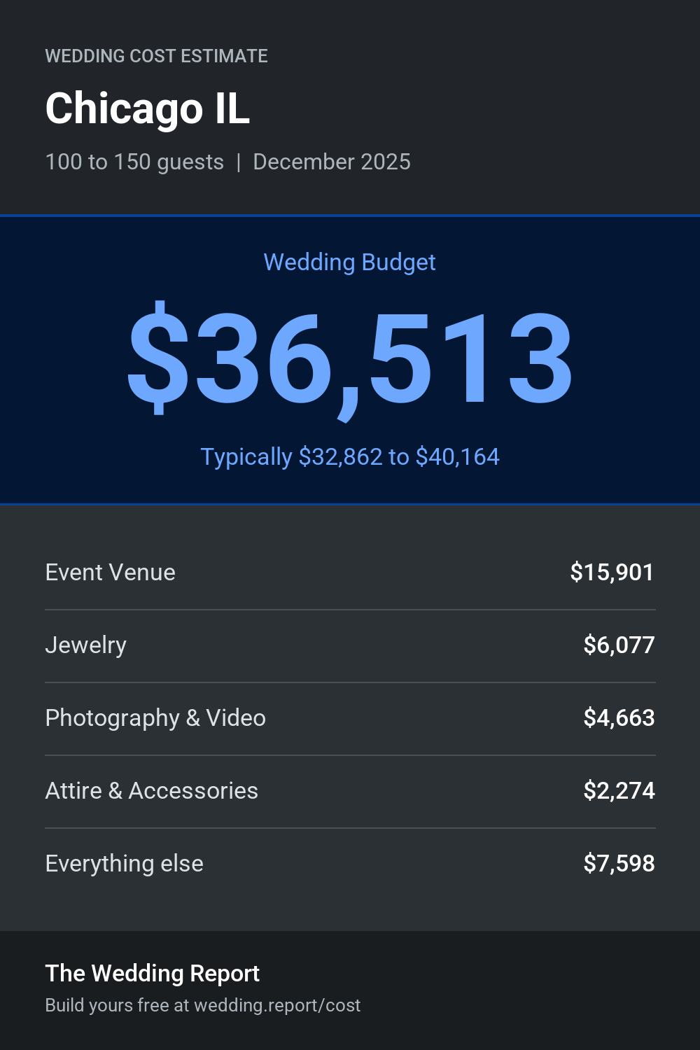 Wedding cost estimate for Chicago IL