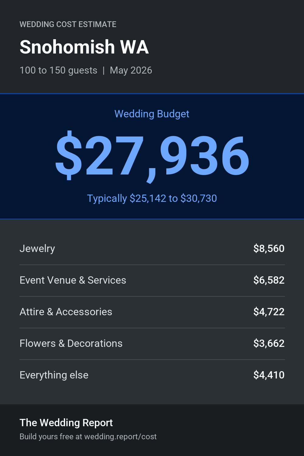 Wedding cost estimate for Snohomish WA